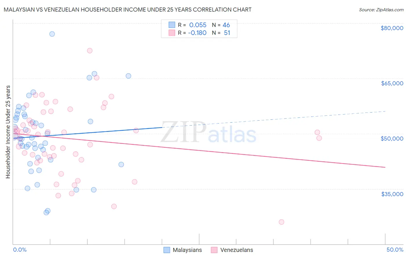 Malaysian vs Venezuelan Householder Income Under 25 years