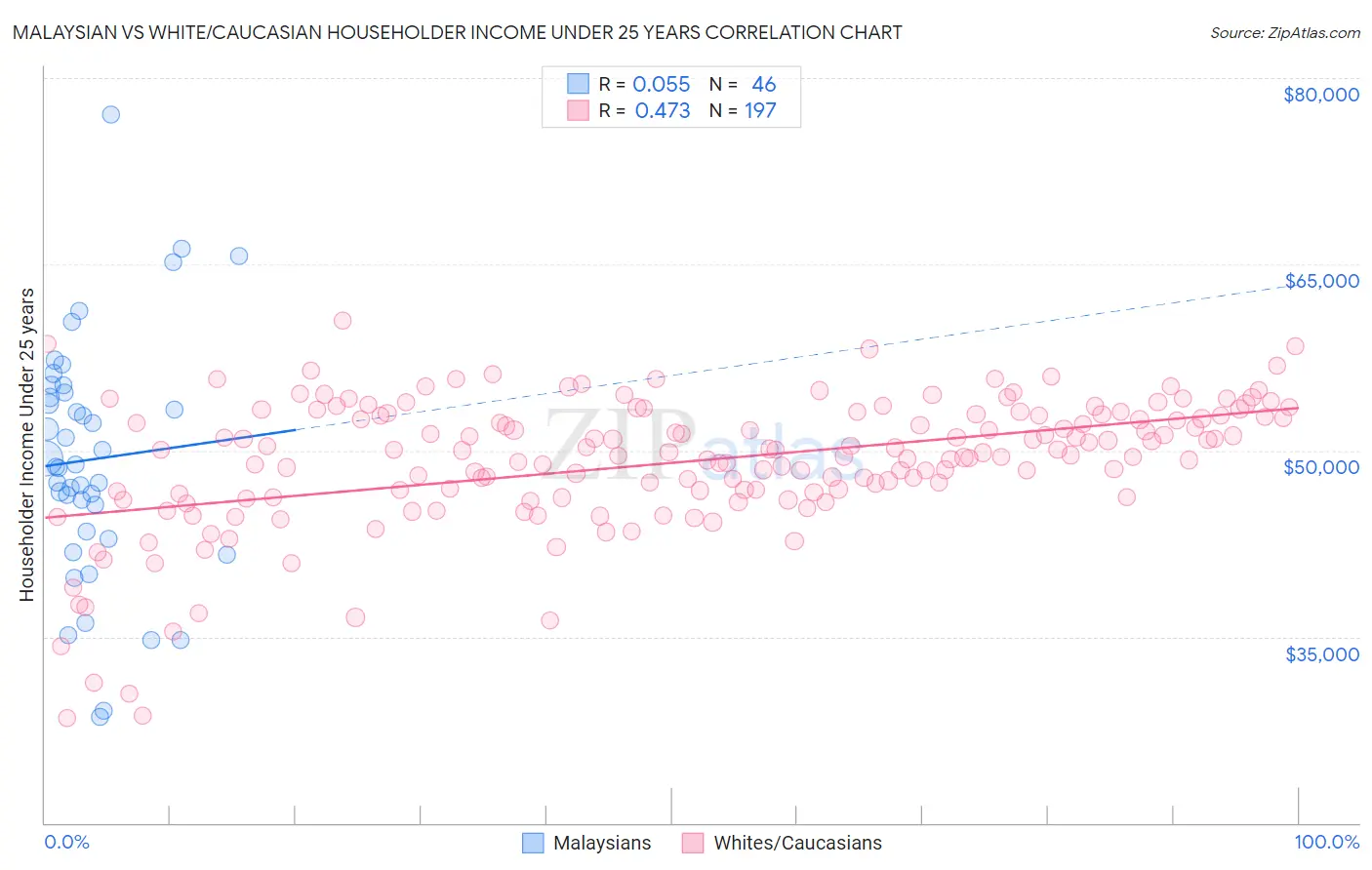 Malaysian vs White/Caucasian Householder Income Under 25 years