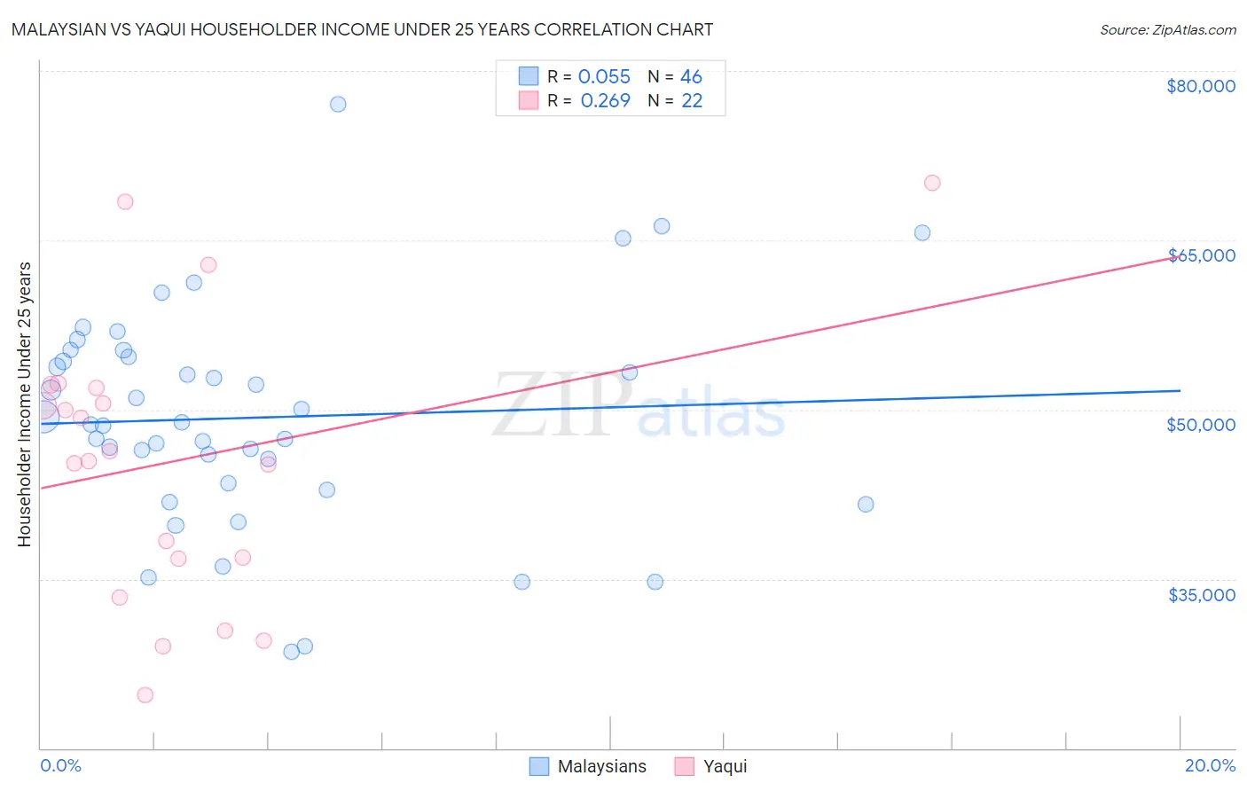 Malaysian vs Yaqui Householder Income Under 25 years