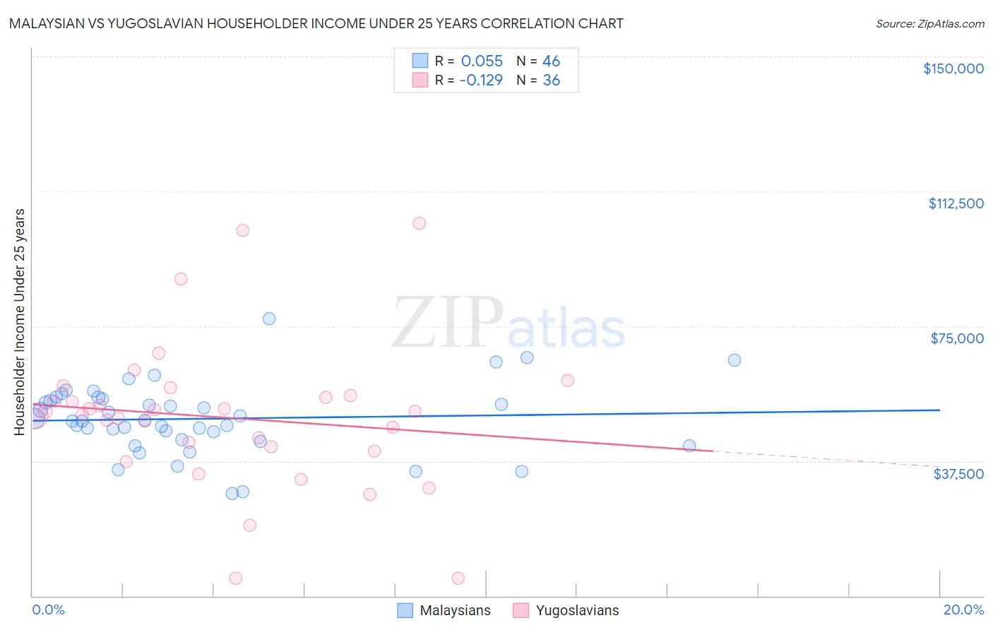 Malaysian vs Yugoslavian Householder Income Under 25 years