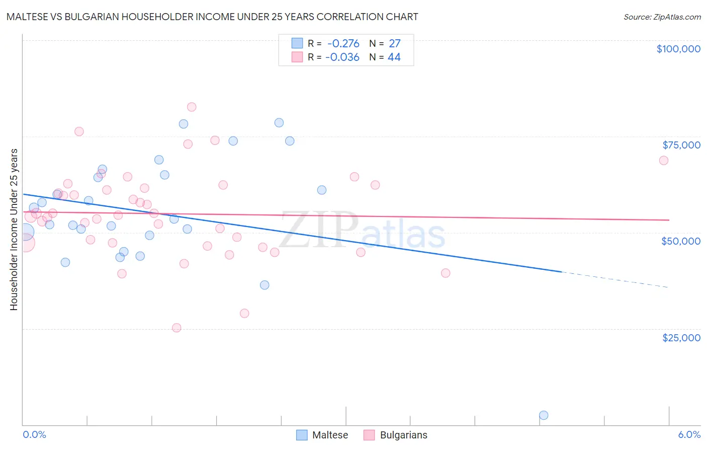 Maltese vs Bulgarian Householder Income Under 25 years