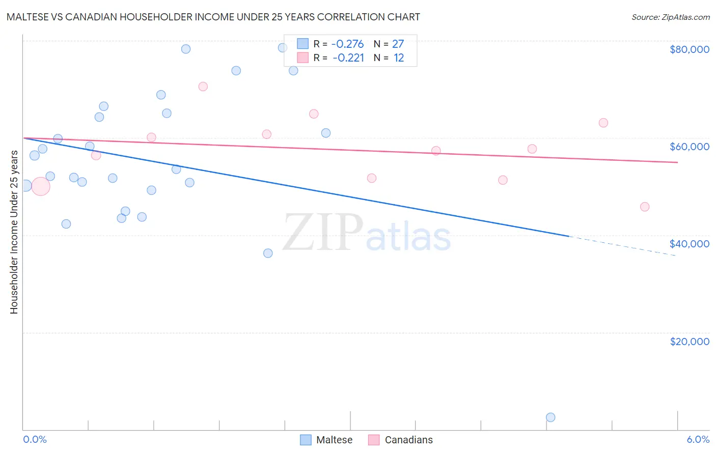 Maltese vs Canadian Householder Income Under 25 years