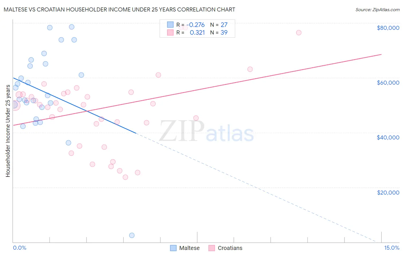 Maltese vs Croatian Householder Income Under 25 years