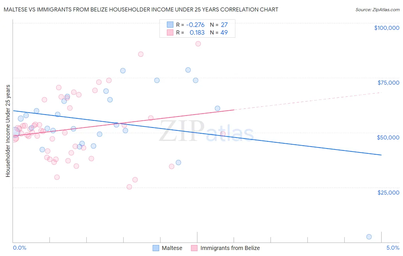 Maltese vs Immigrants from Belize Householder Income Under 25 years