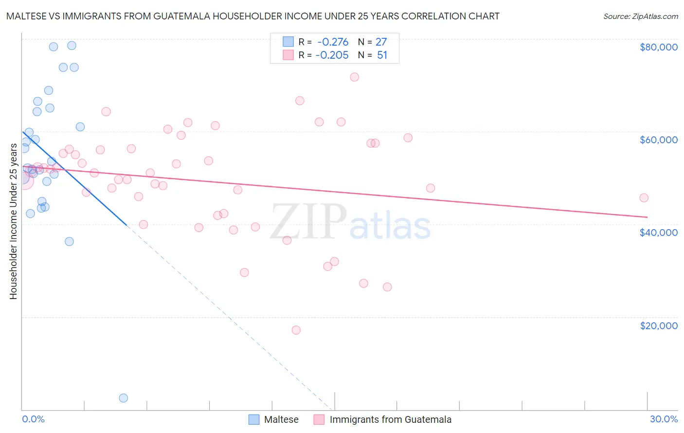 Maltese vs Immigrants from Guatemala Householder Income Under 25 years