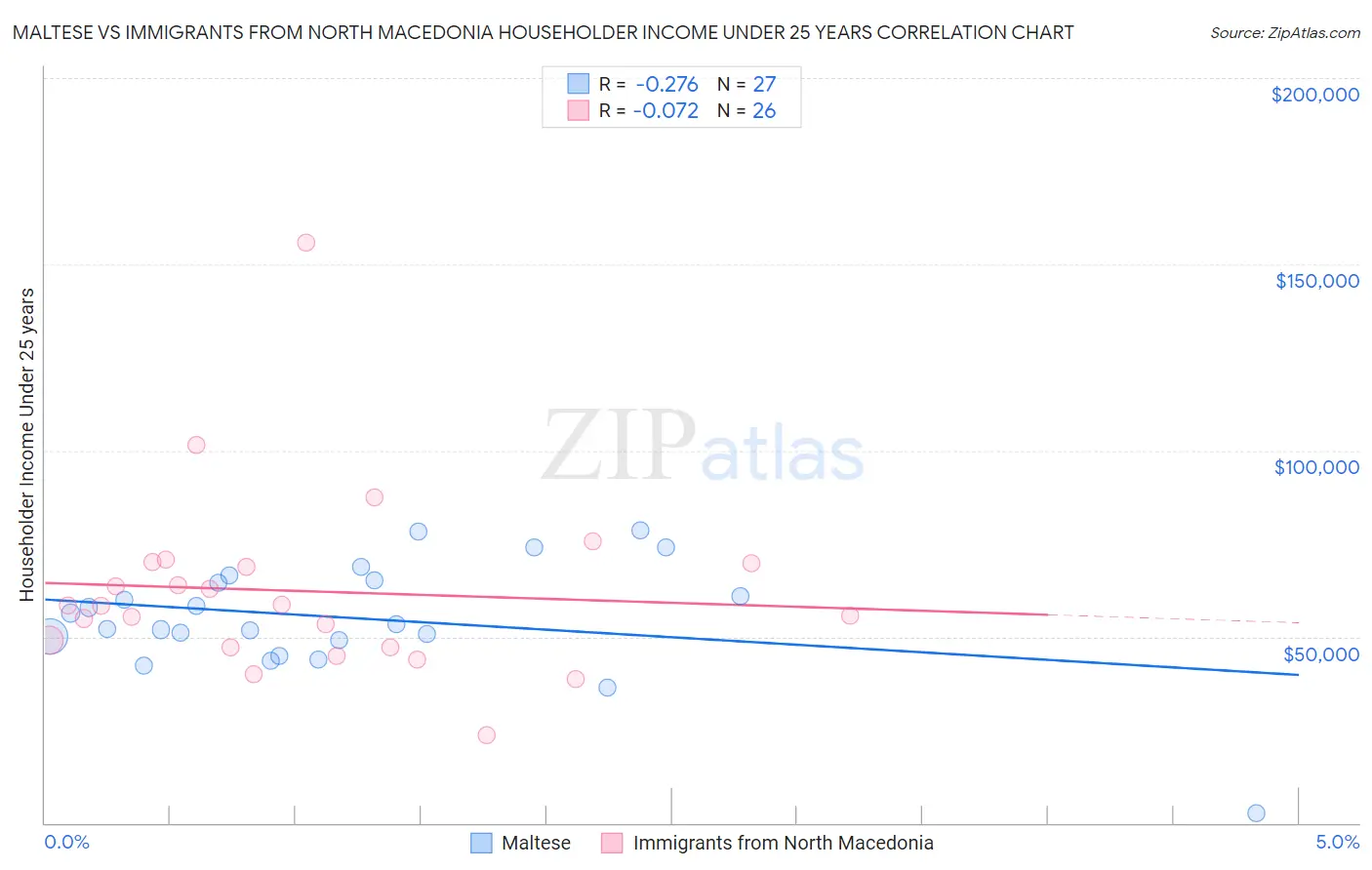 Maltese vs Immigrants from North Macedonia Householder Income Under 25 years