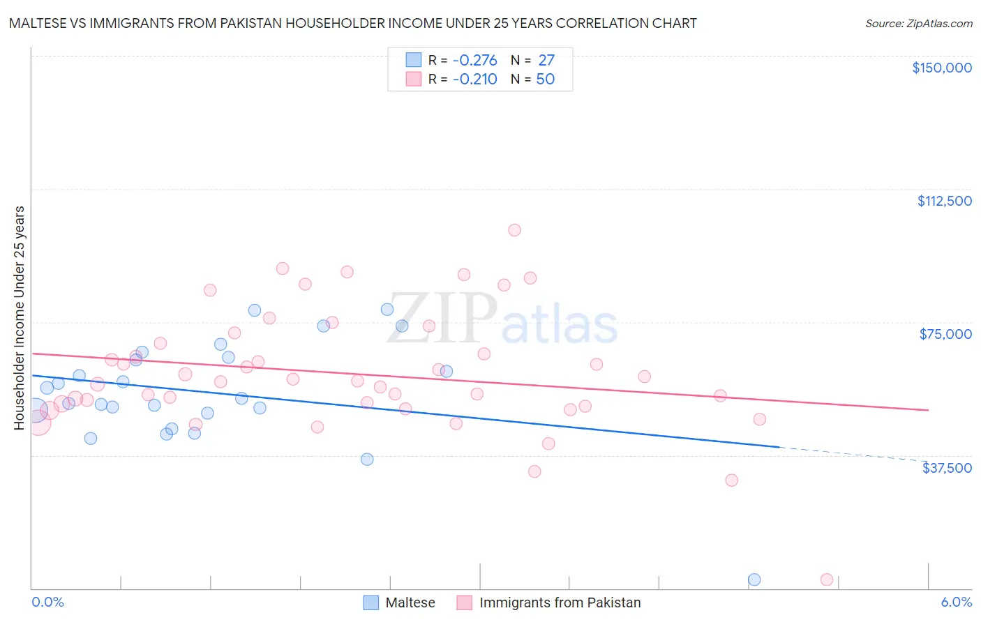 Maltese vs Immigrants from Pakistan Householder Income Under 25 years