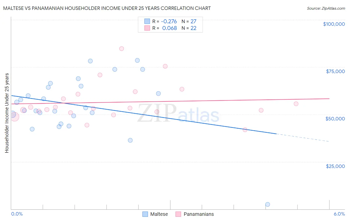 Maltese vs Panamanian Householder Income Under 25 years