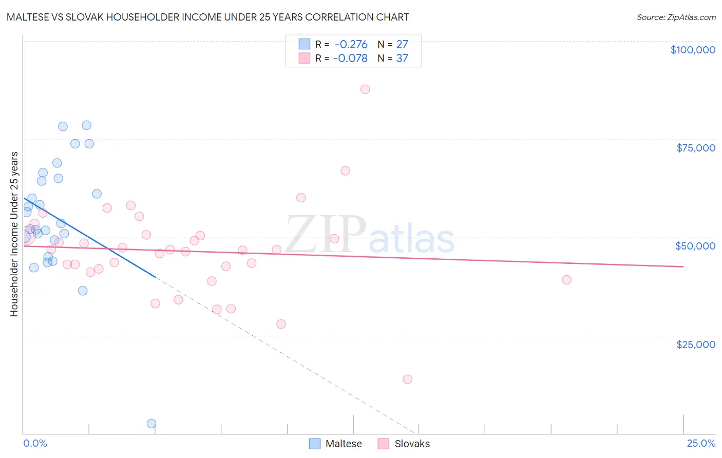 Maltese vs Slovak Householder Income Under 25 years