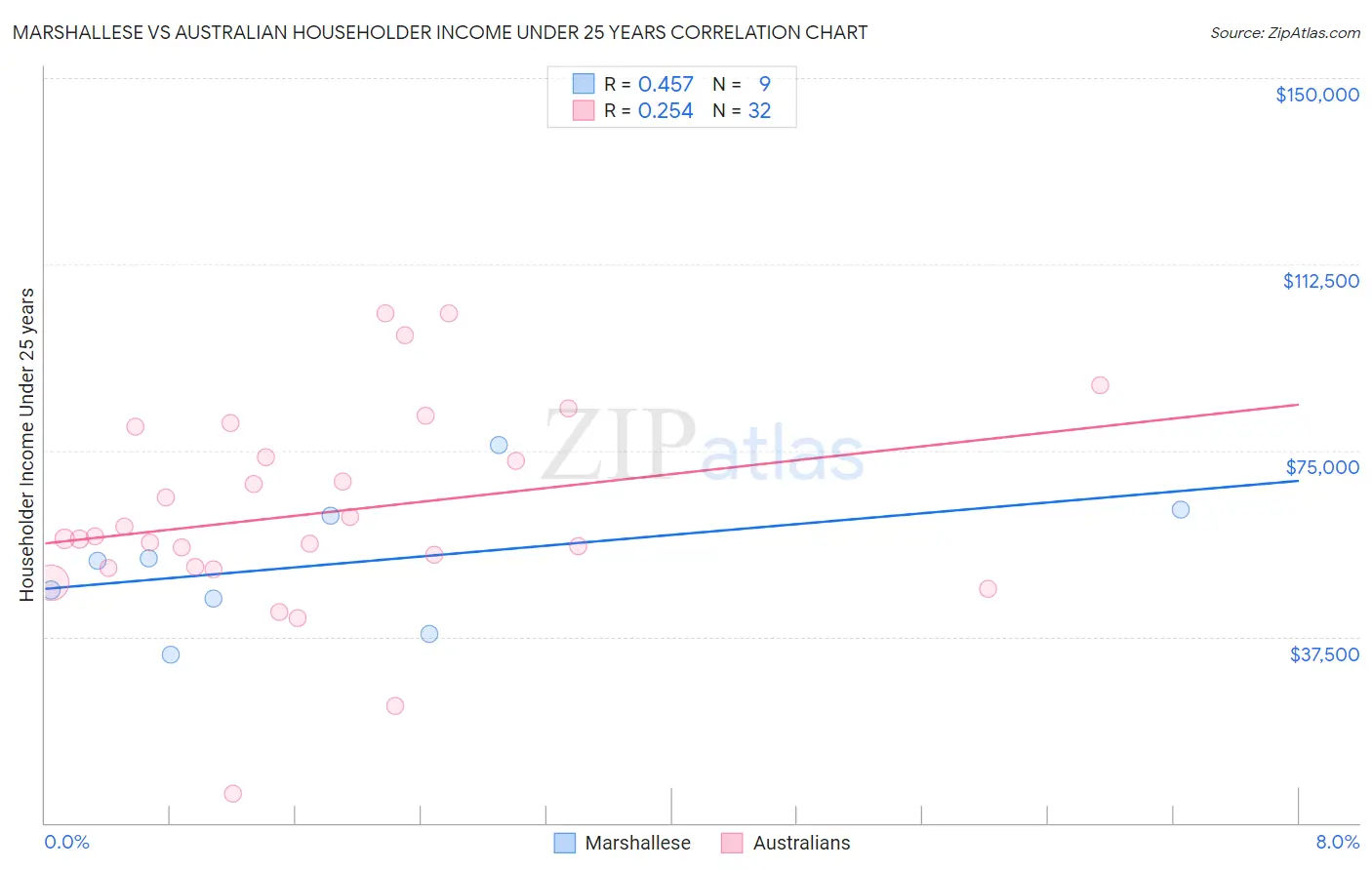 Marshallese vs Australian Householder Income Under 25 years