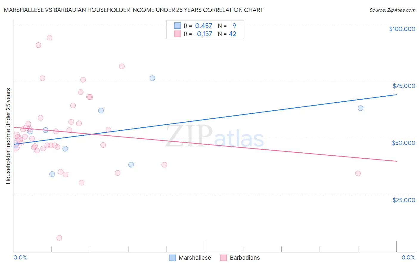 Marshallese vs Barbadian Householder Income Under 25 years