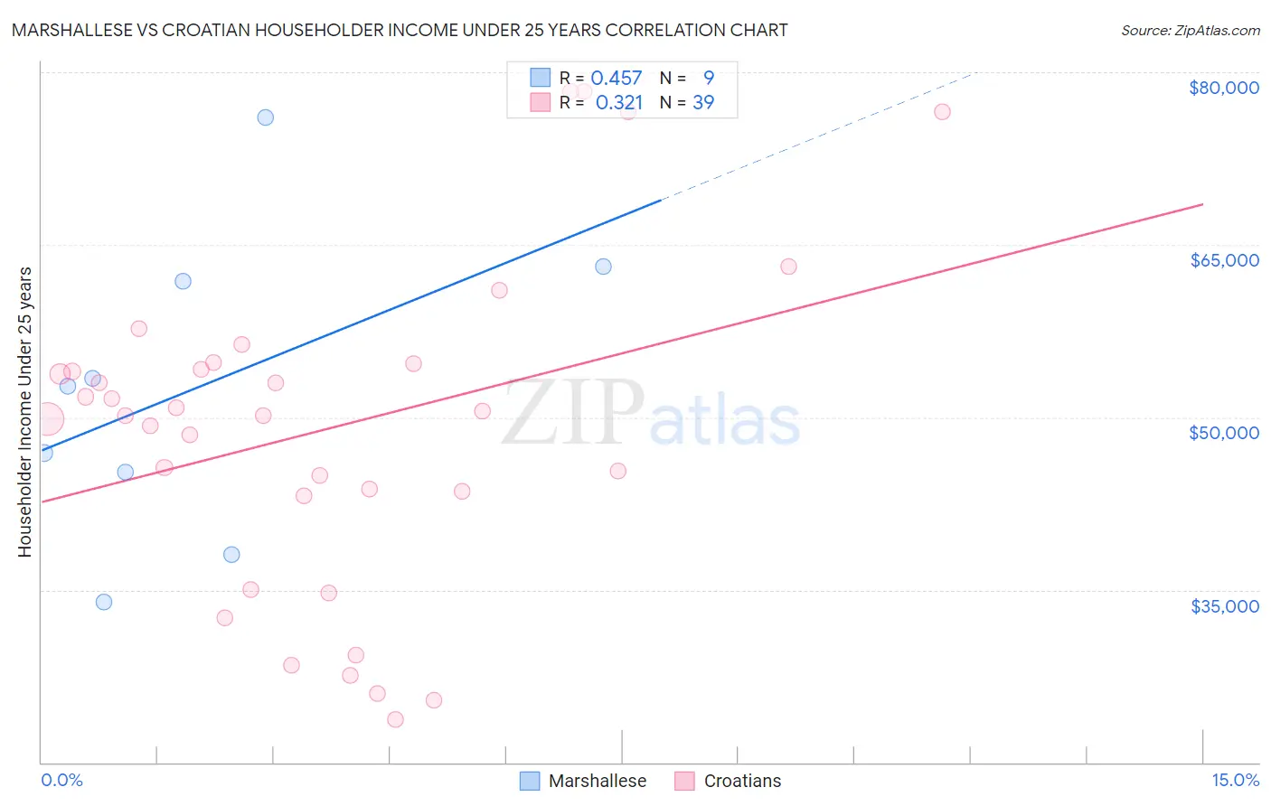 Marshallese vs Croatian Householder Income Under 25 years