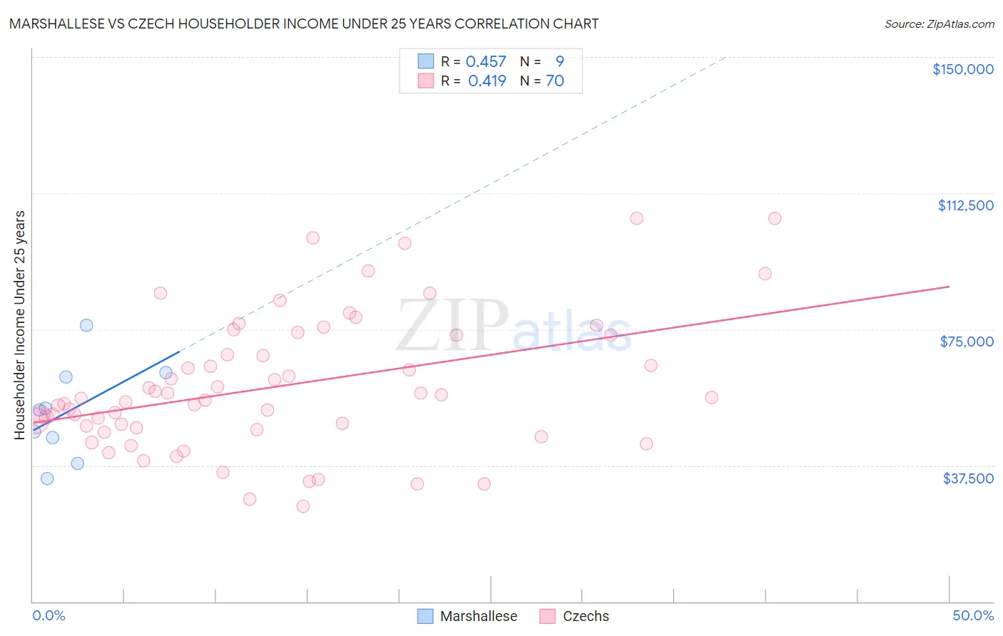 Marshallese vs Czech Householder Income Under 25 years