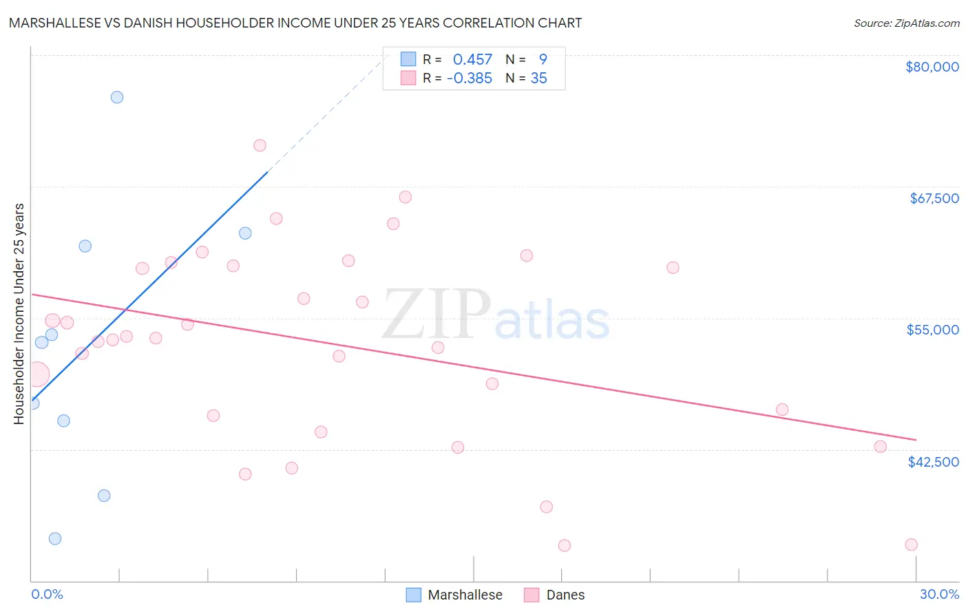 Marshallese vs Danish Householder Income Under 25 years