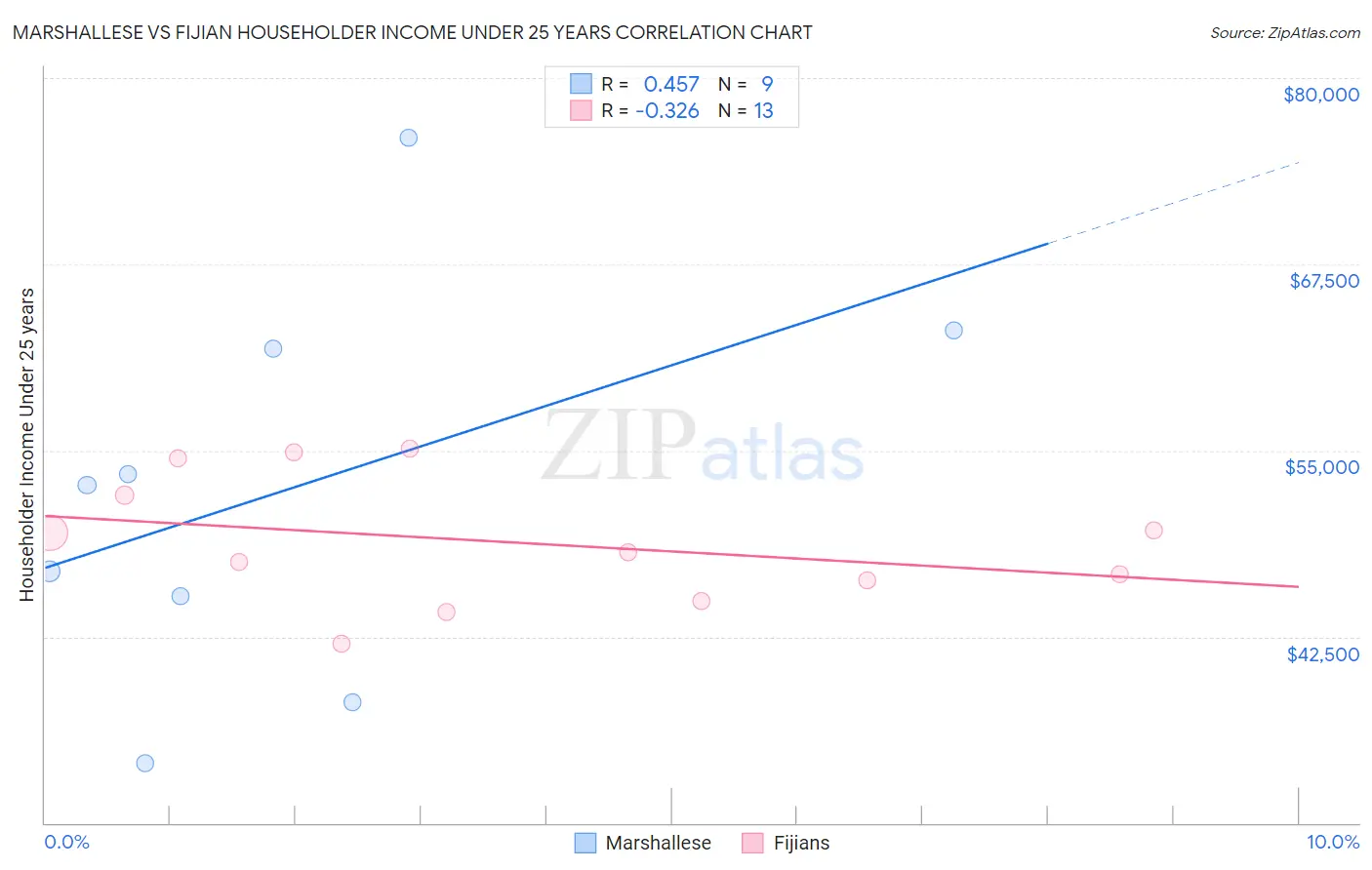 Marshallese vs Fijian Householder Income Under 25 years