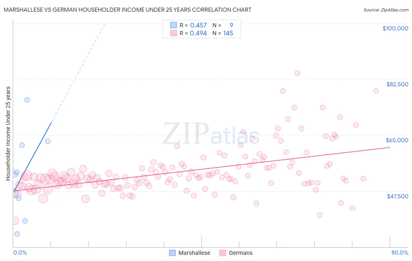 Marshallese vs German Householder Income Under 25 years