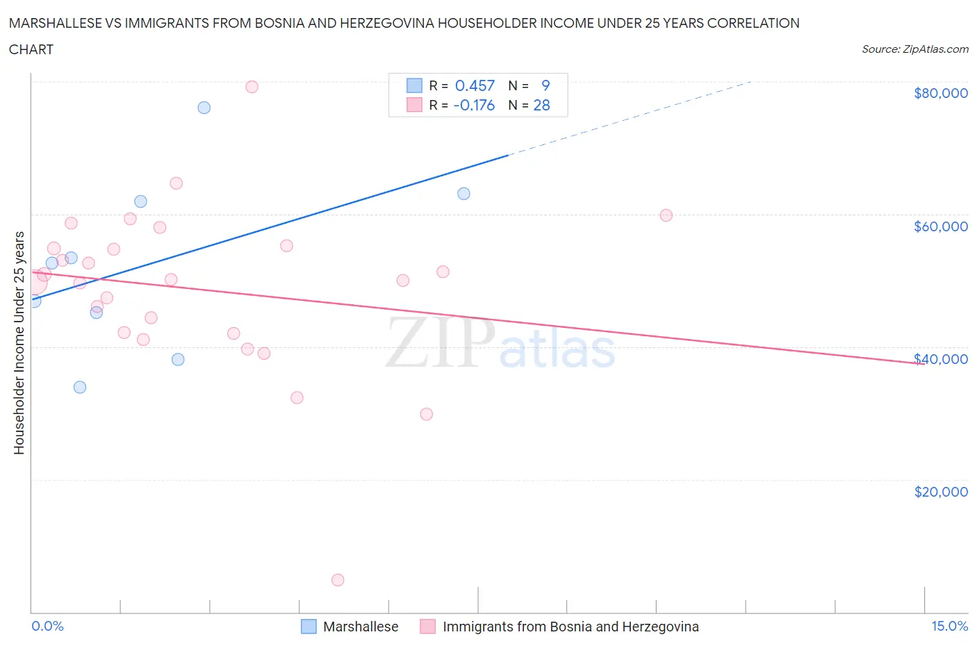 Marshallese vs Immigrants from Bosnia and Herzegovina Householder Income Under 25 years