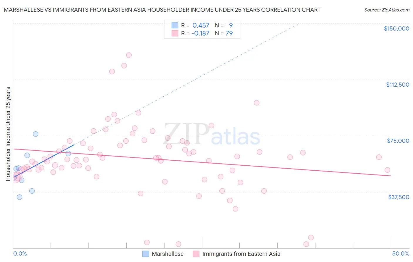 Marshallese vs Immigrants from Eastern Asia Householder Income Under 25 years