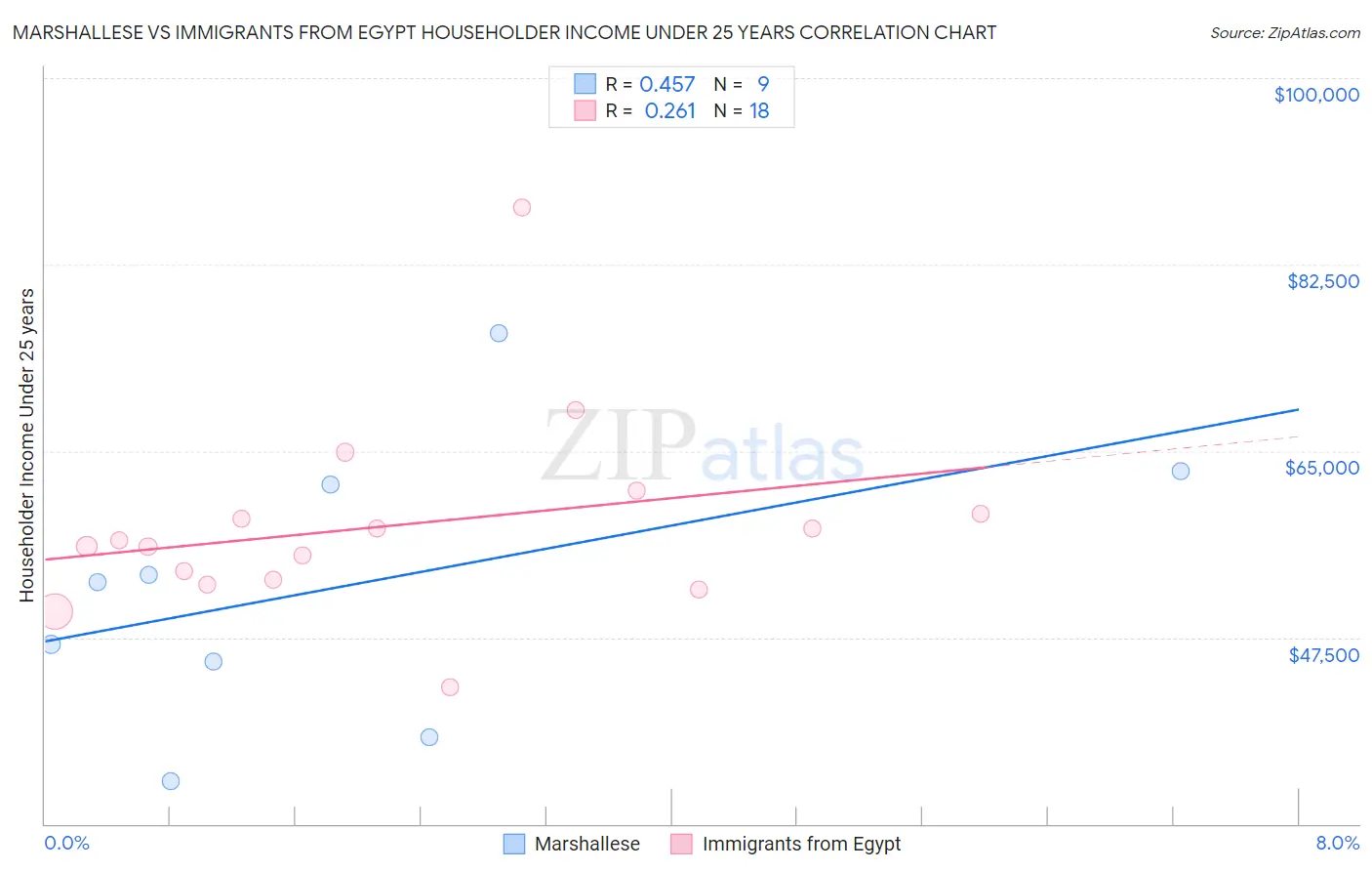 Marshallese vs Immigrants from Egypt Householder Income Under 25 years