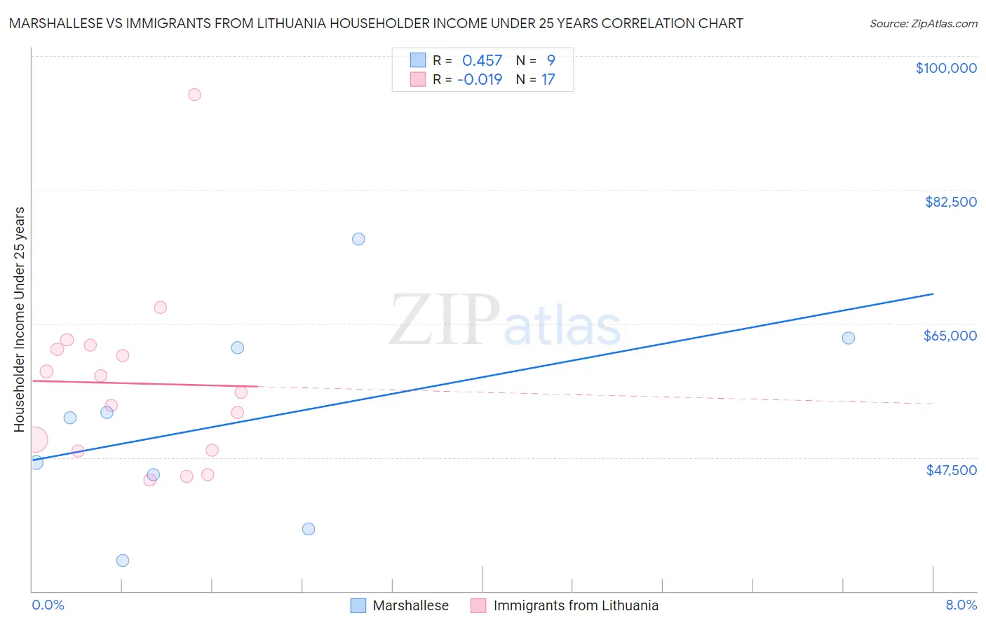 Marshallese vs Immigrants from Lithuania Householder Income Under 25 years