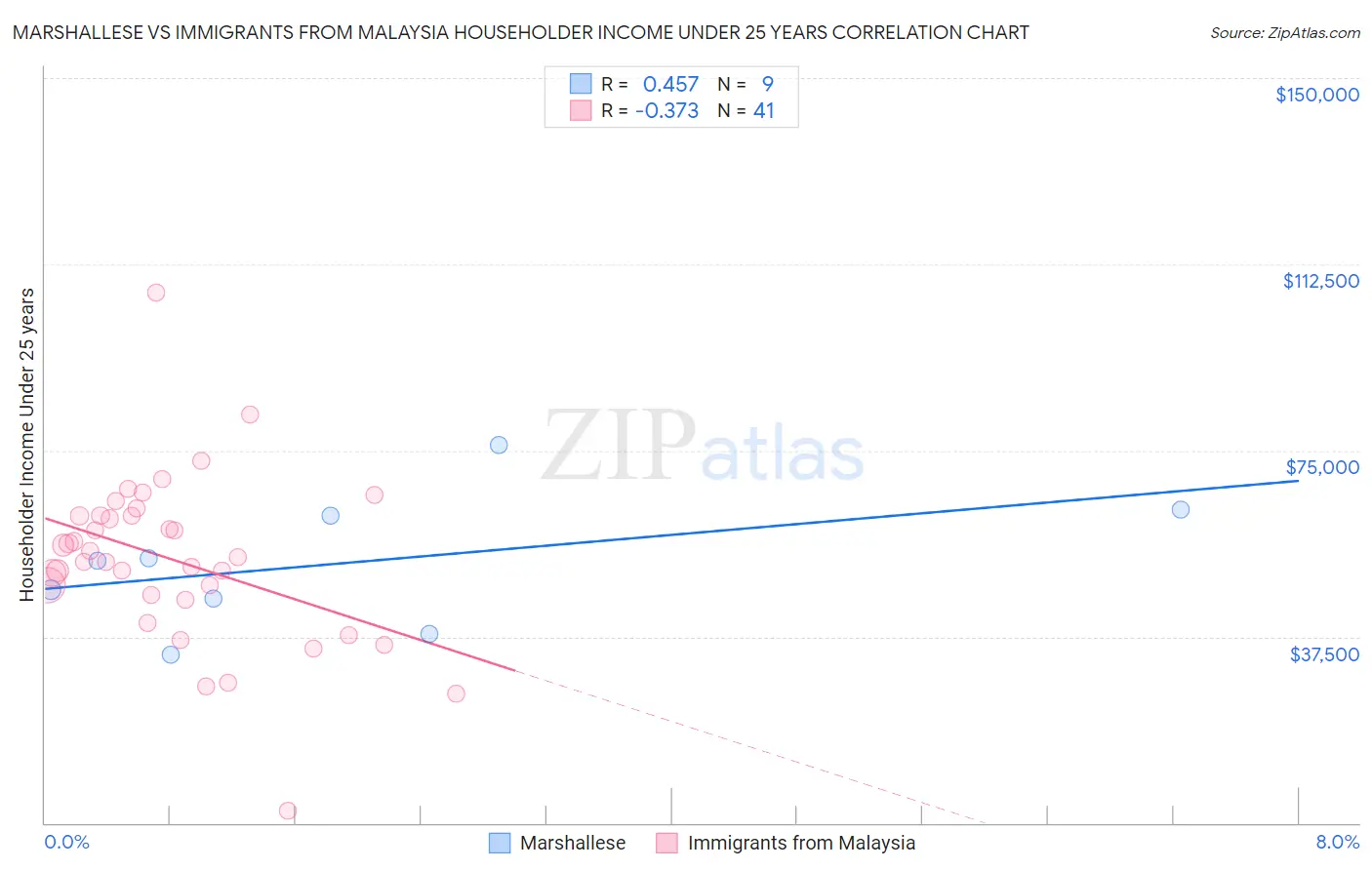 Marshallese vs Immigrants from Malaysia Householder Income Under 25 years