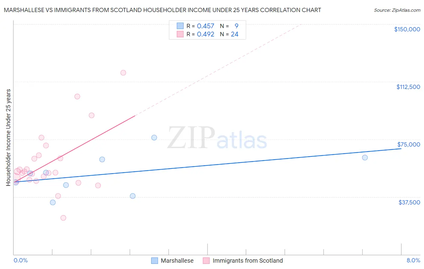 Marshallese vs Immigrants from Scotland Householder Income Under 25 years