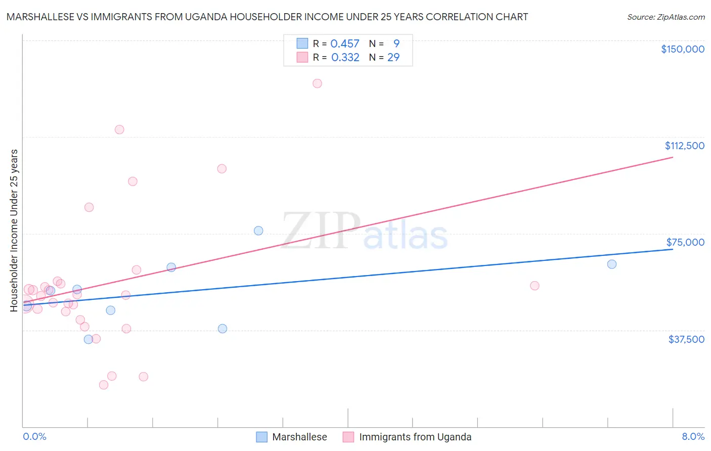 Marshallese vs Immigrants from Uganda Householder Income Under 25 years