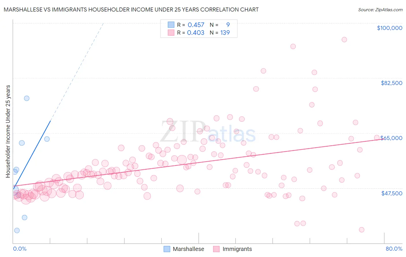 Marshallese vs Immigrants Householder Income Under 25 years