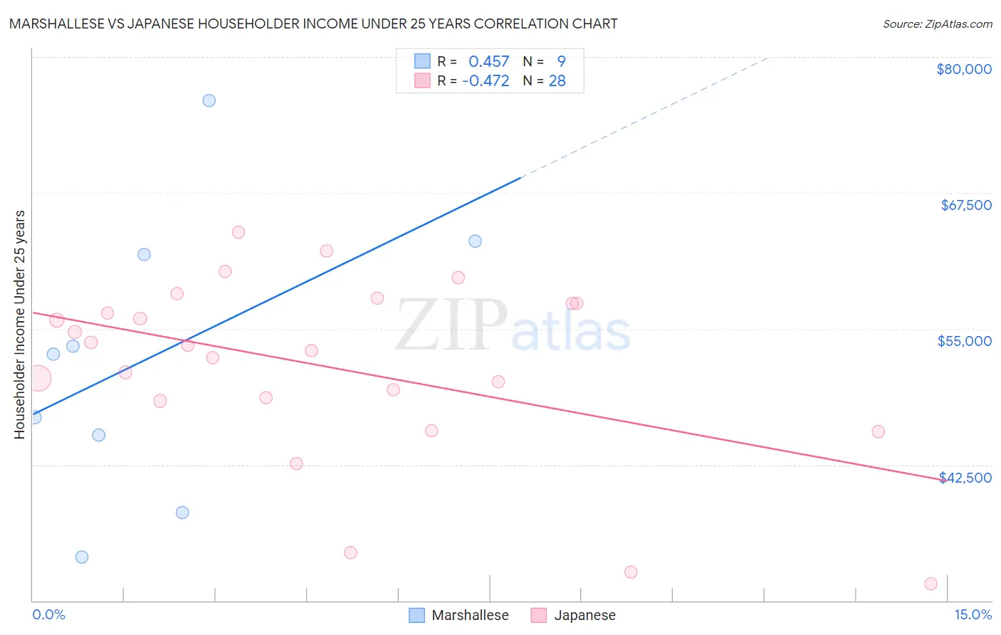 Marshallese vs Japanese Householder Income Under 25 years