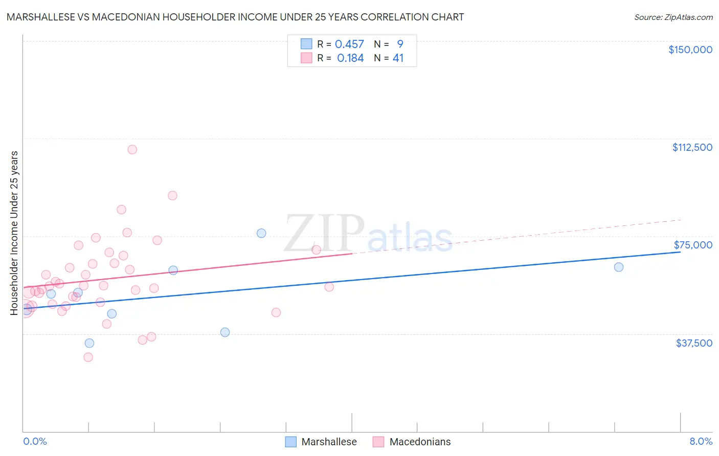 Marshallese vs Macedonian Householder Income Under 25 years