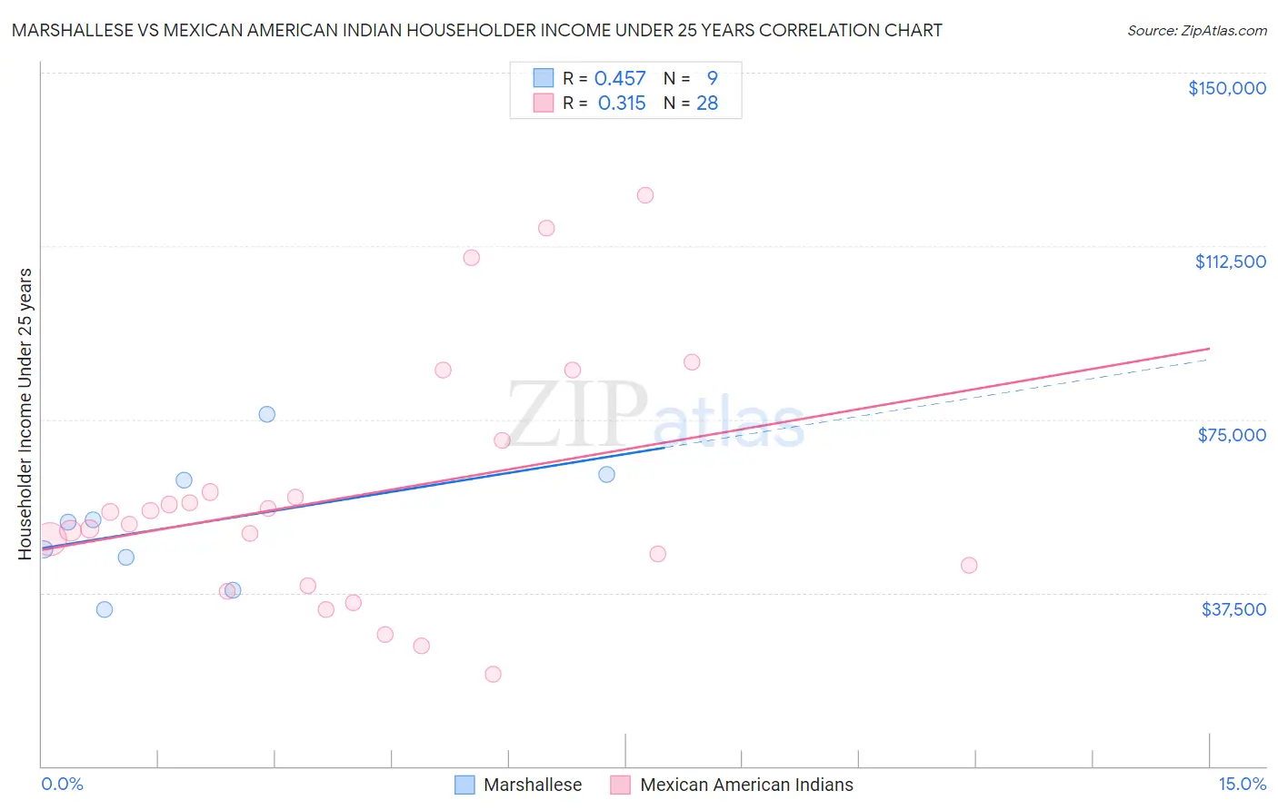 Marshallese vs Mexican American Indian Householder Income Under 25 years