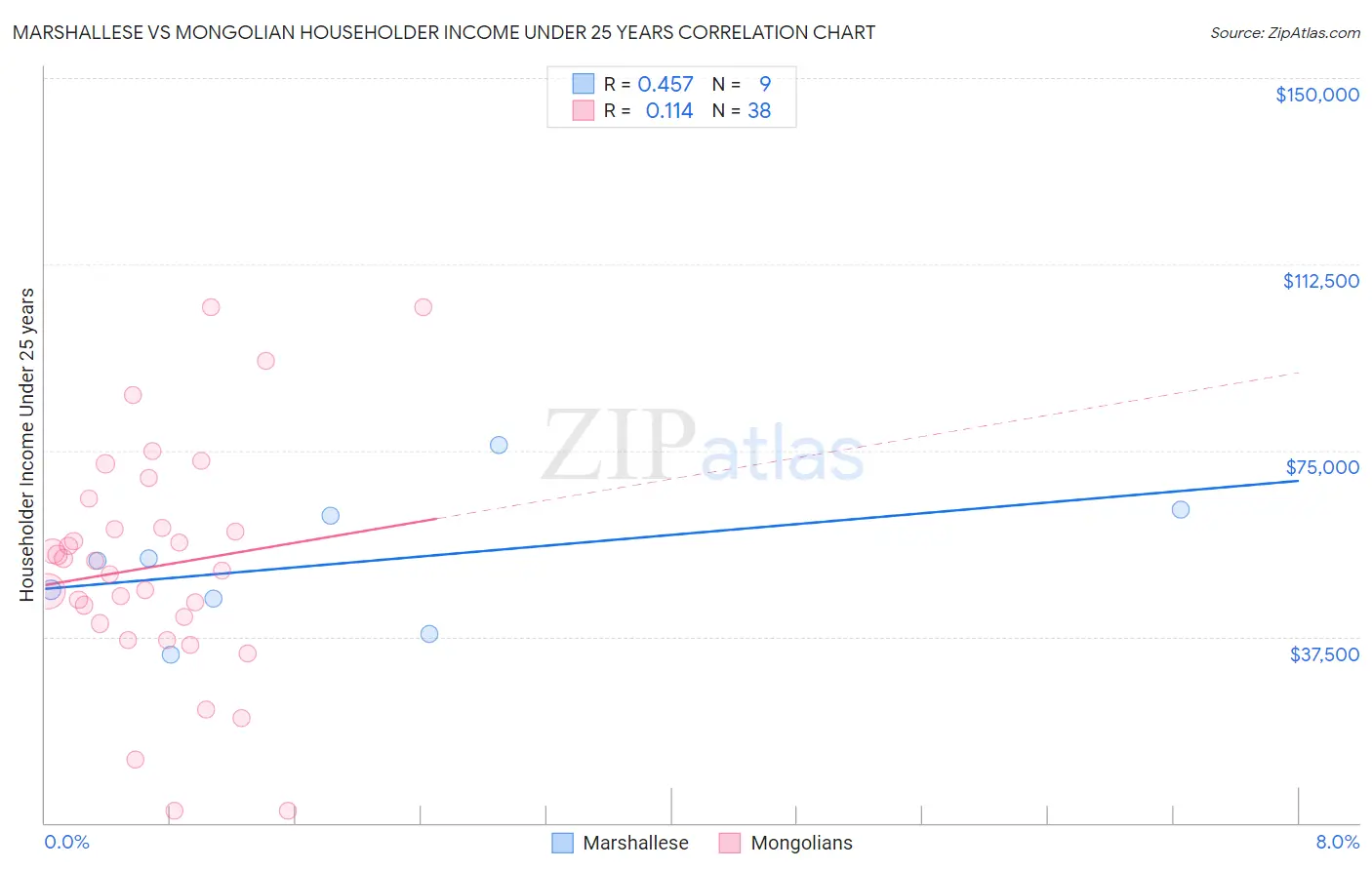 Marshallese vs Mongolian Householder Income Under 25 years