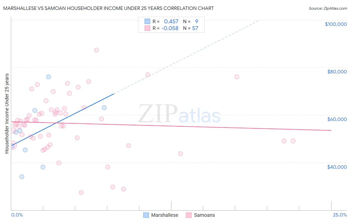 Marshallese vs Samoan Householder Income Under 25 years