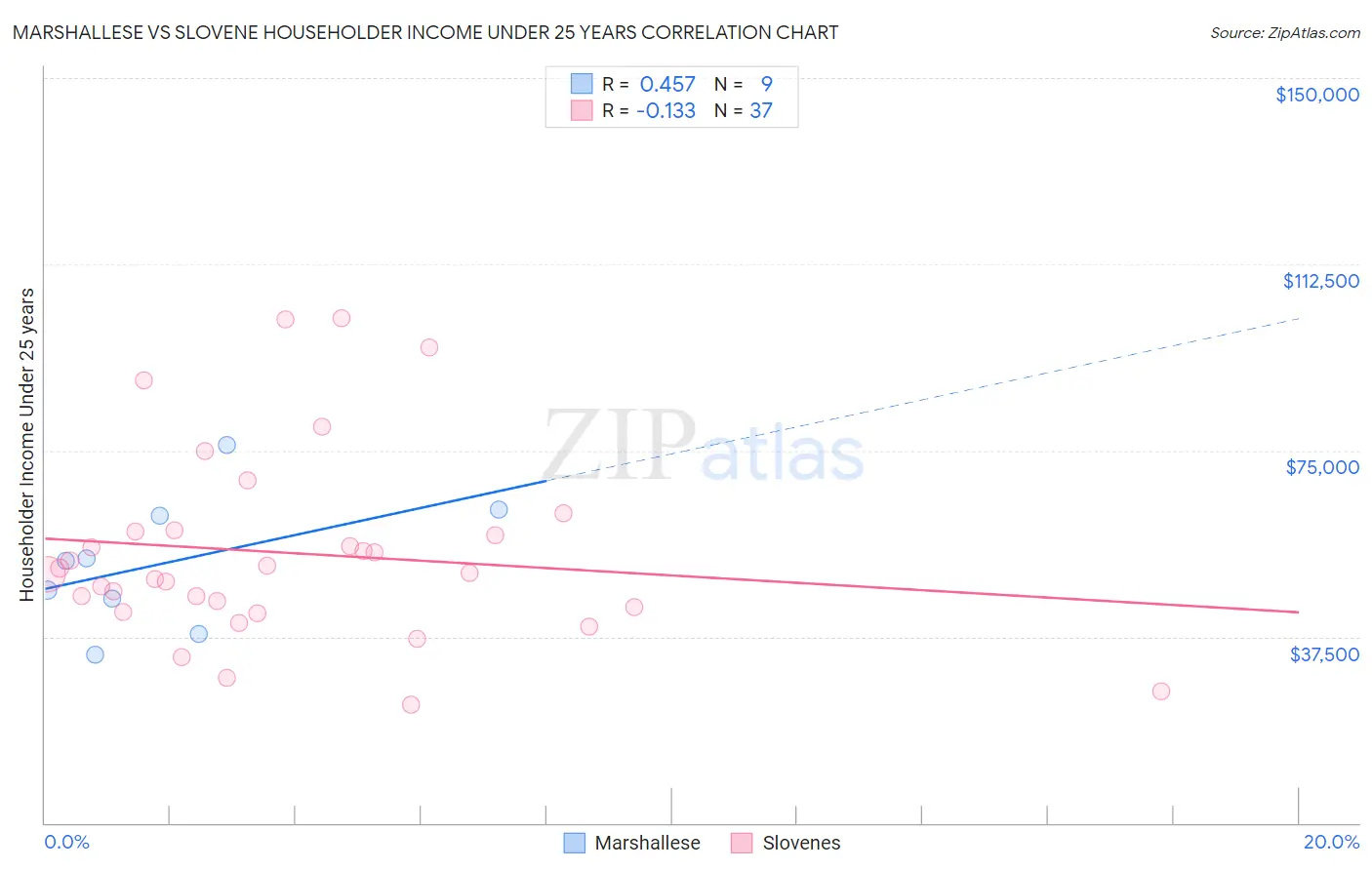 Marshallese vs Slovene Householder Income Under 25 years