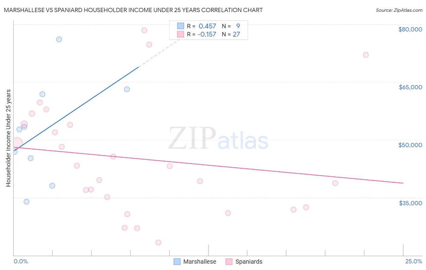 Marshallese vs Spaniard Householder Income Under 25 years