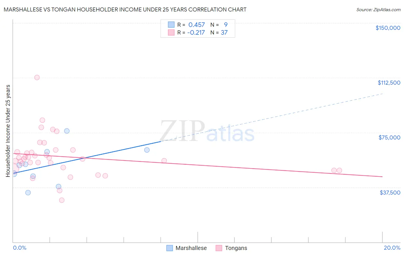 Marshallese vs Tongan Householder Income Under 25 years