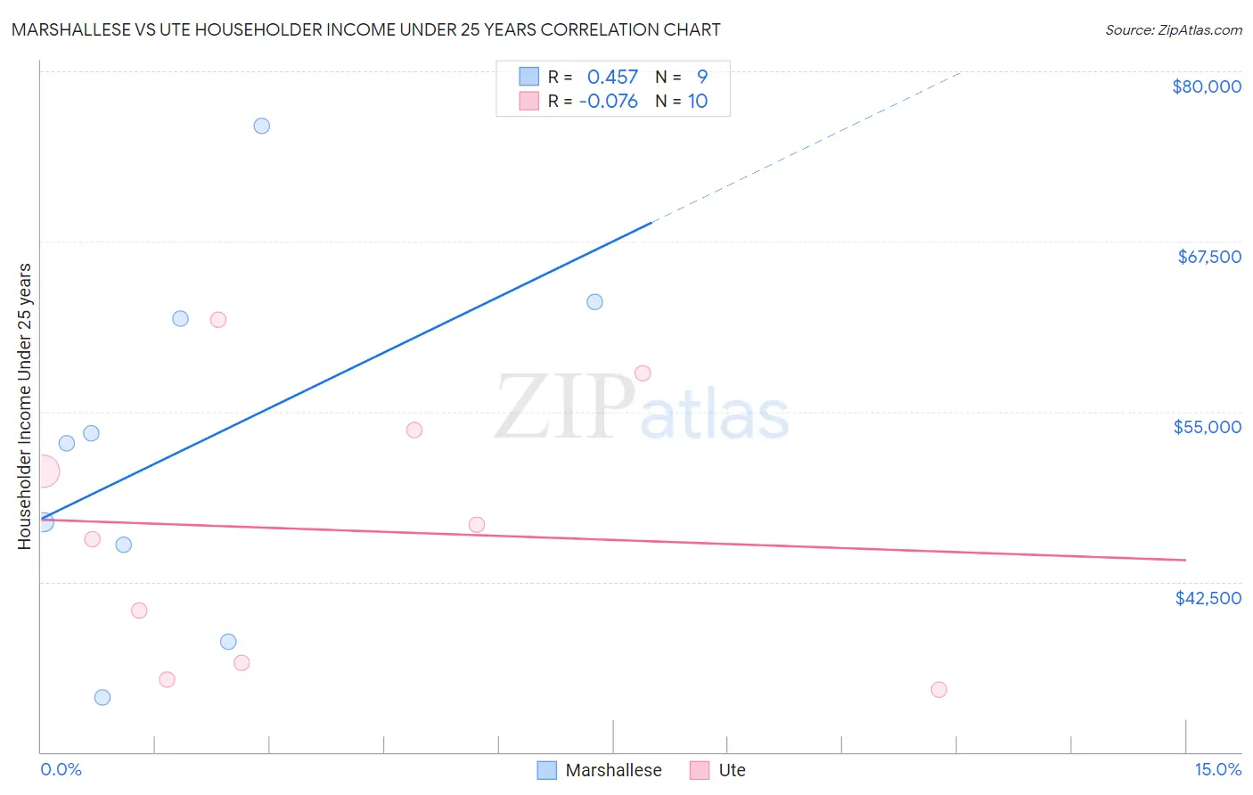 Marshallese vs Ute Householder Income Under 25 years