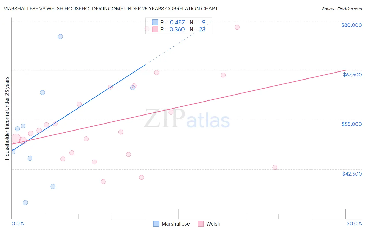 Marshallese vs Welsh Householder Income Under 25 years