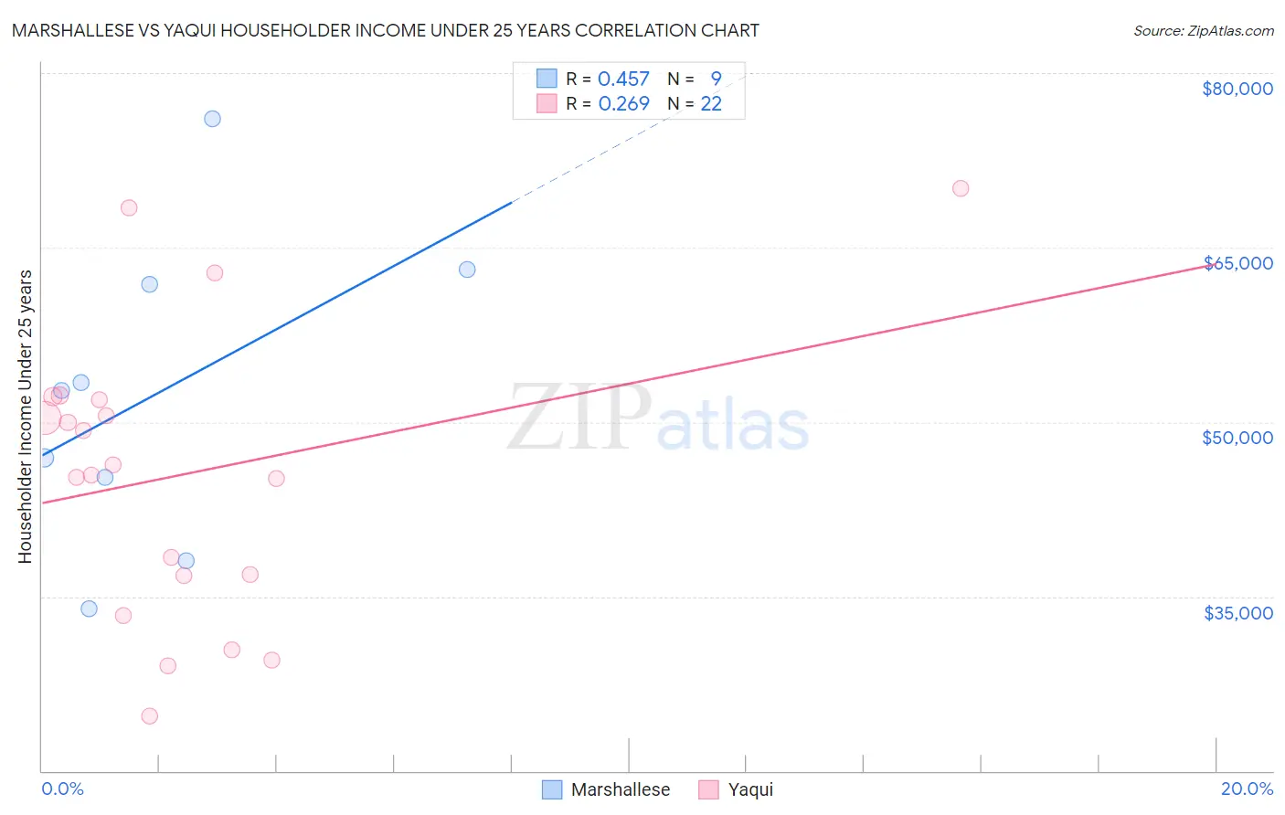 Marshallese vs Yaqui Householder Income Under 25 years