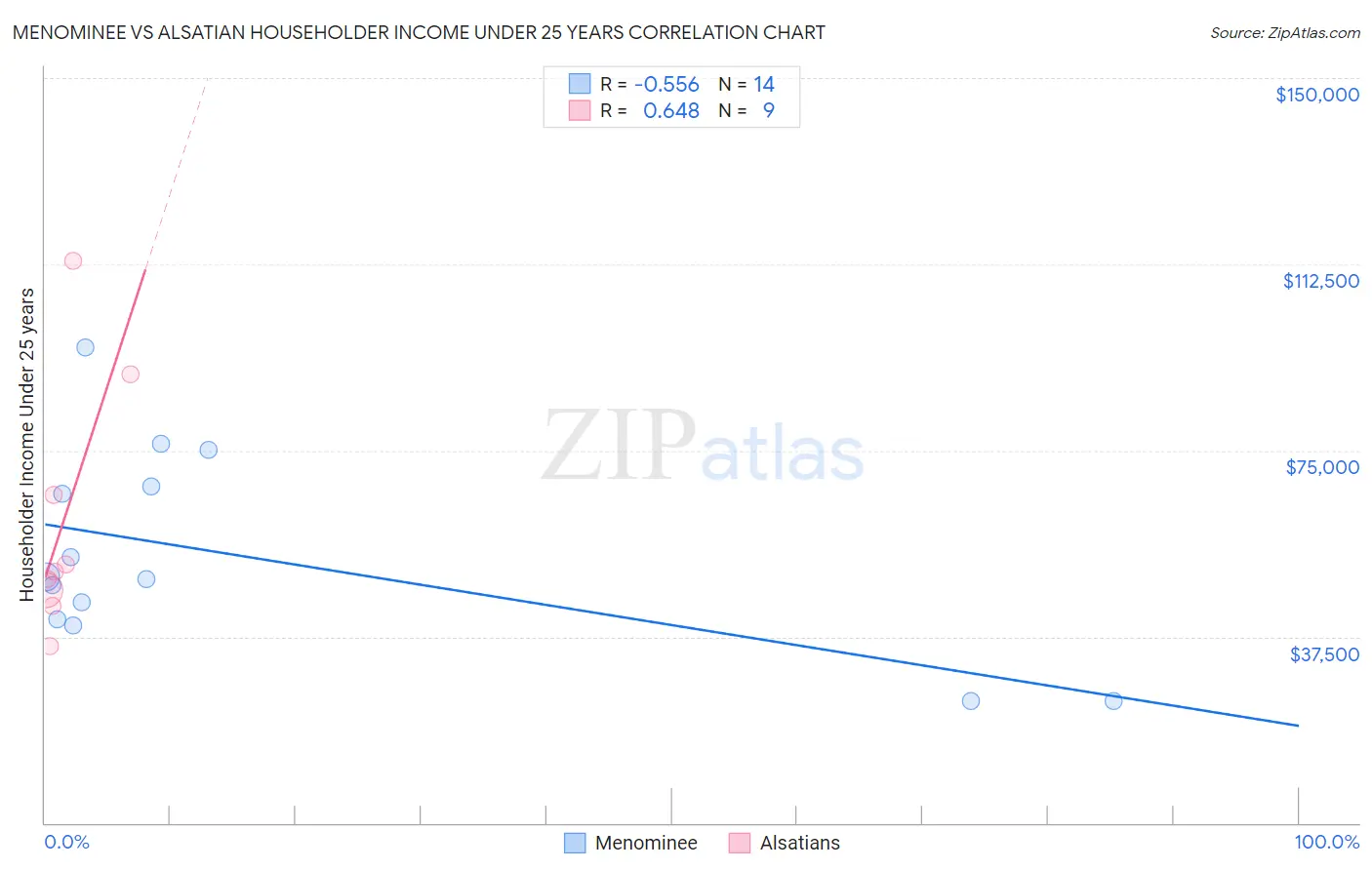 Menominee vs Alsatian Householder Income Under 25 years