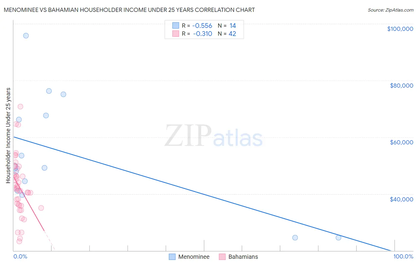 Menominee vs Bahamian Householder Income Under 25 years