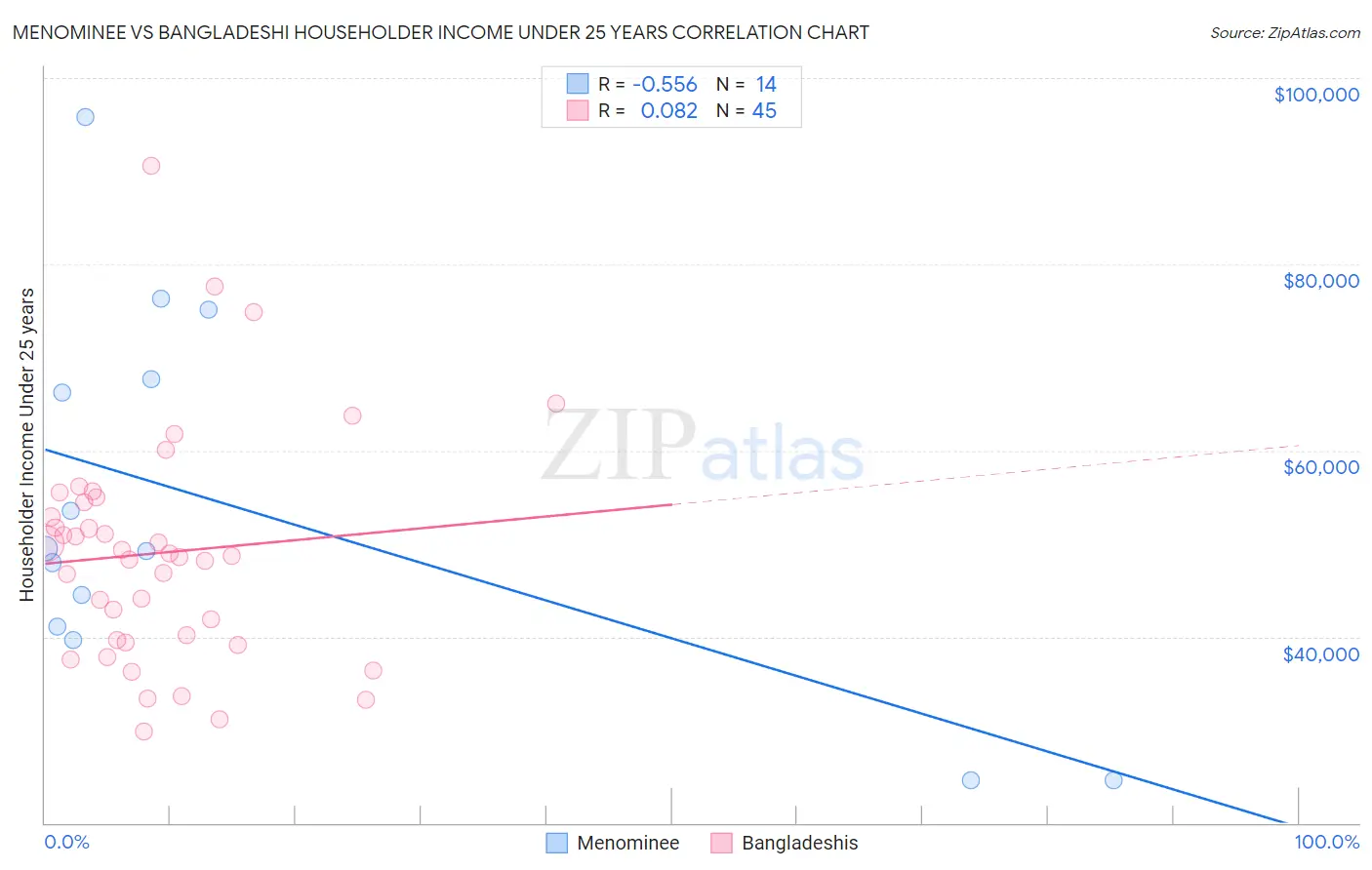 Menominee vs Bangladeshi Householder Income Under 25 years