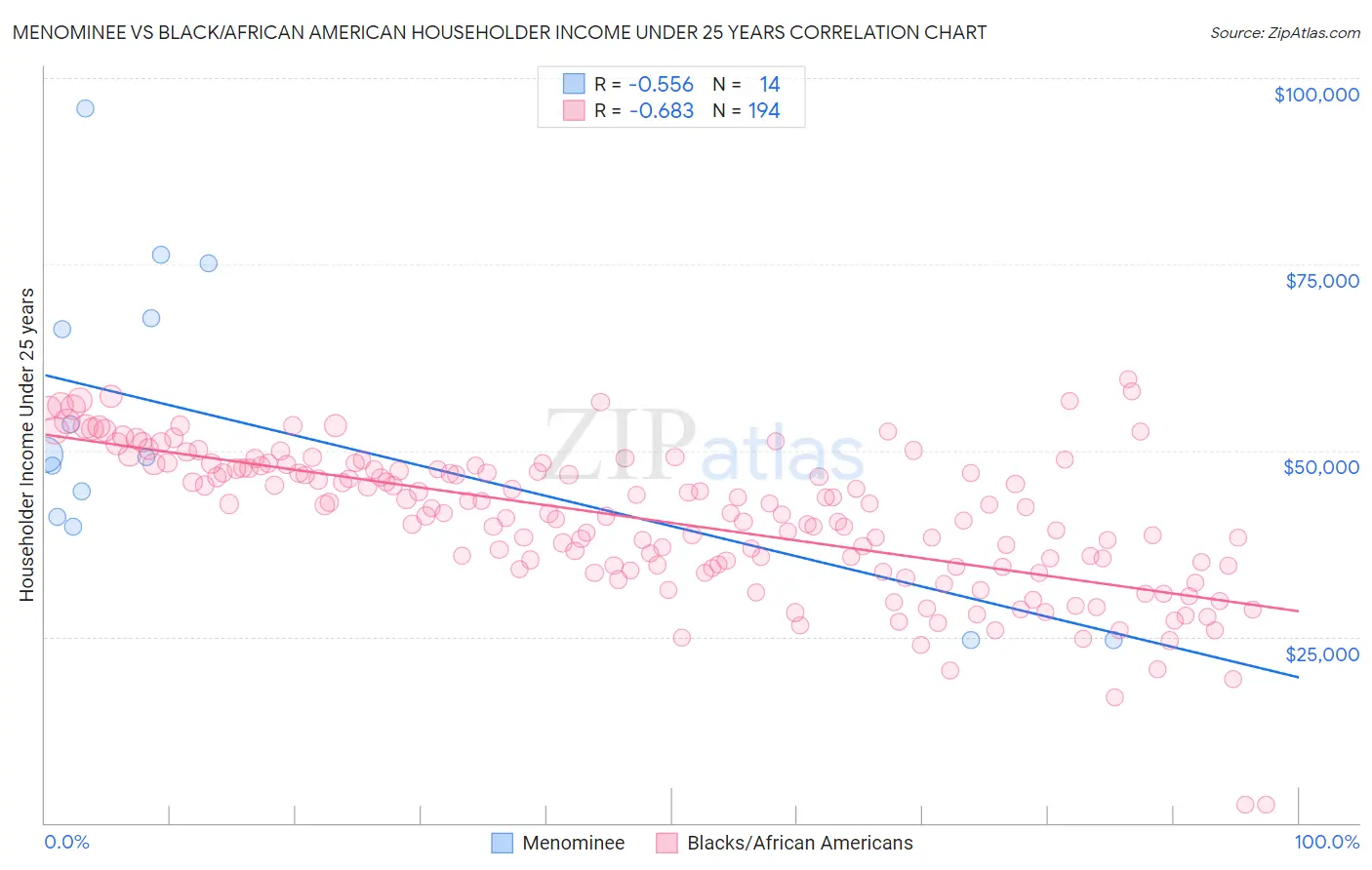 Menominee vs Black/African American Householder Income Under 25 years