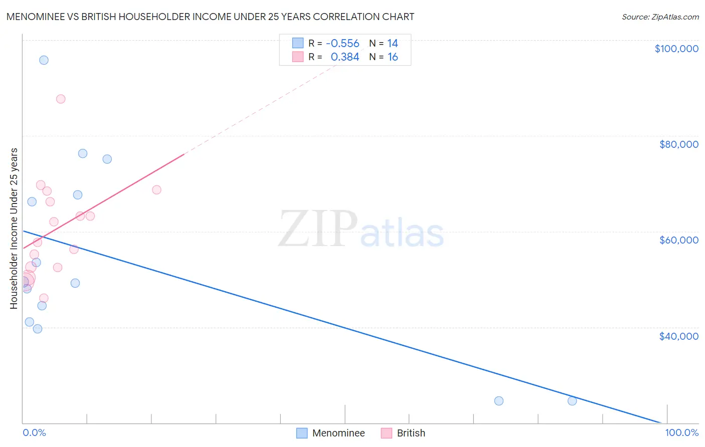 Menominee vs British Householder Income Under 25 years