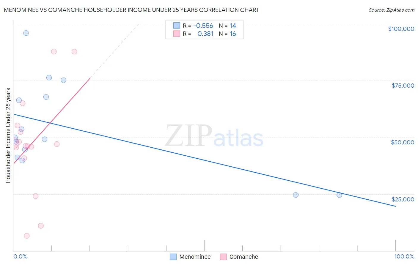 Menominee vs Comanche Householder Income Under 25 years