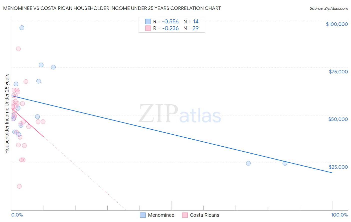 Menominee vs Costa Rican Householder Income Under 25 years