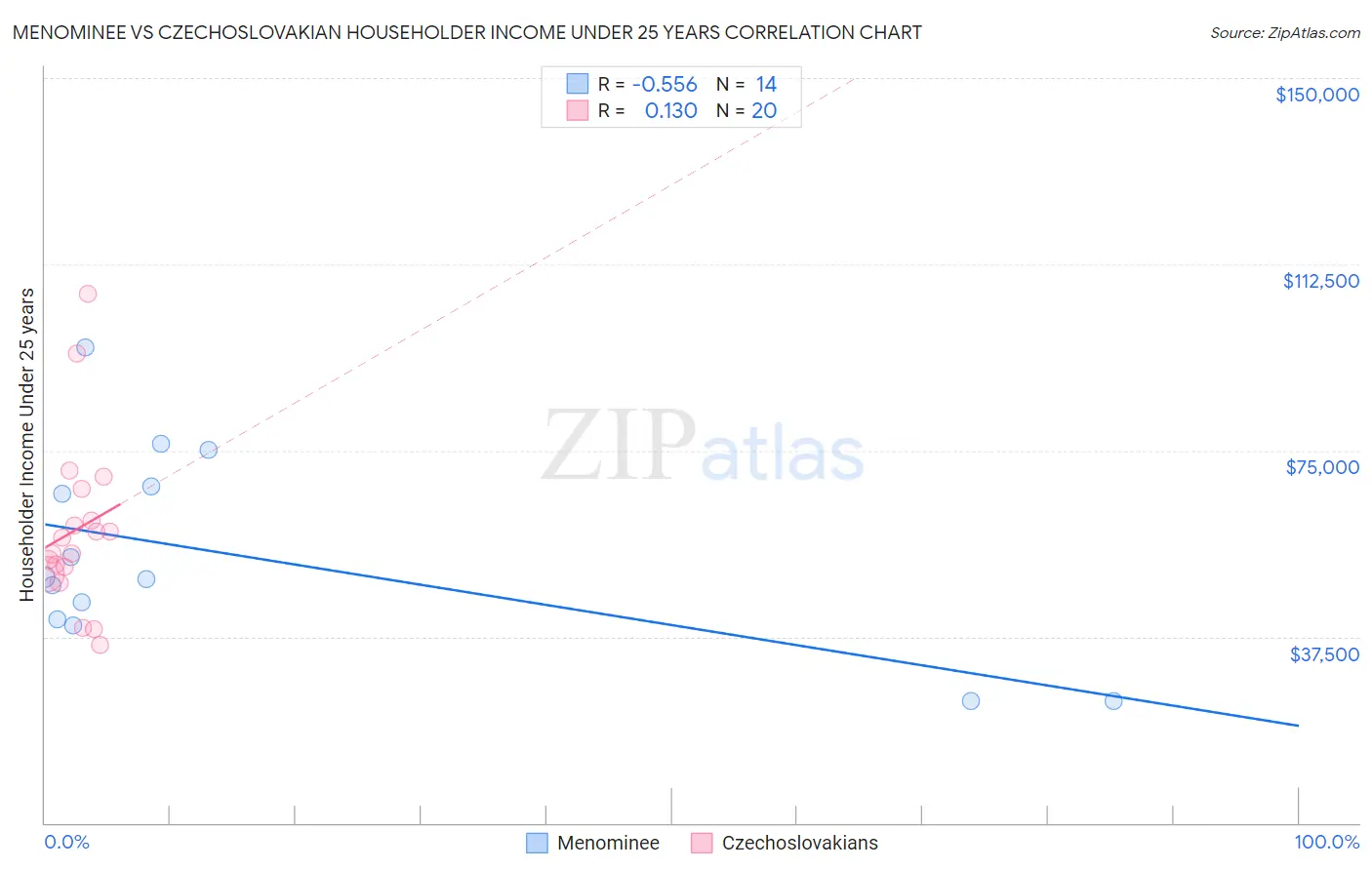 Menominee vs Czechoslovakian Householder Income Under 25 years