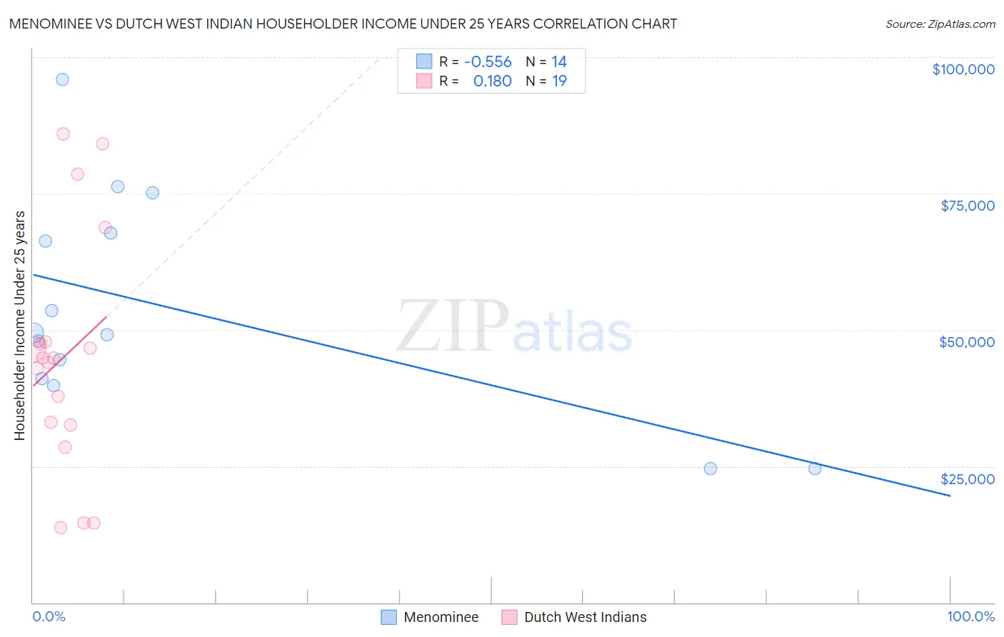 Menominee vs Dutch West Indian Householder Income Under 25 years