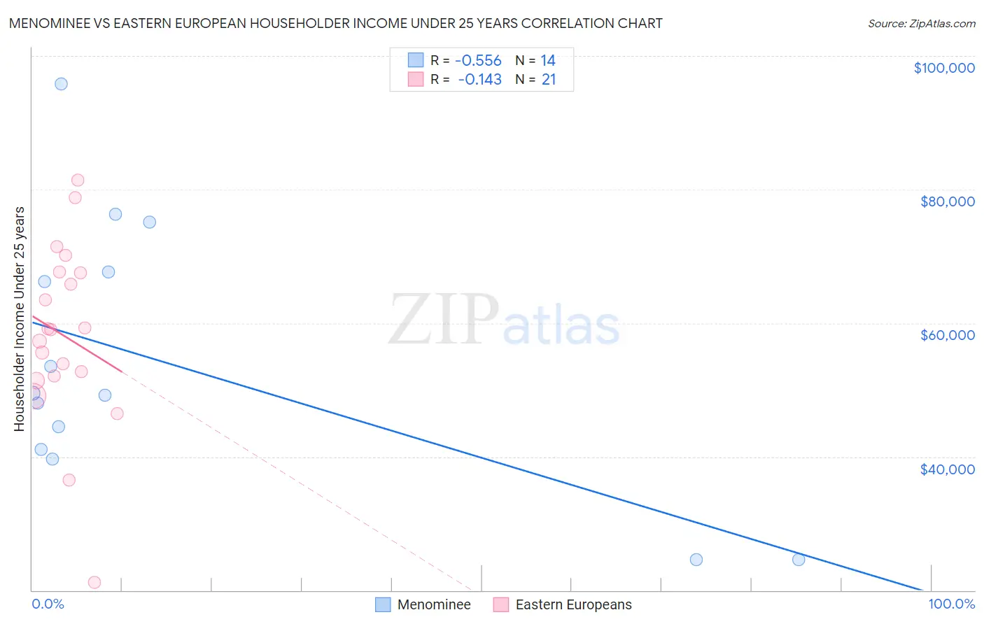 Menominee vs Eastern European Householder Income Under 25 years