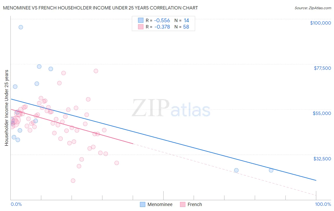 Menominee vs French Householder Income Under 25 years